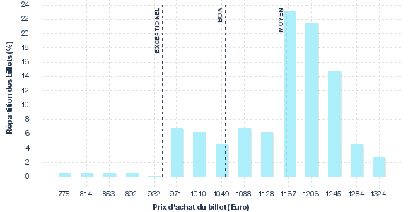 répartition des prix