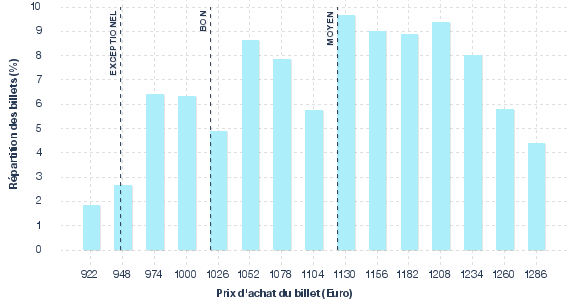 répartition des prix