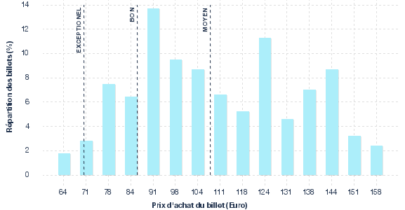 répartition des prix