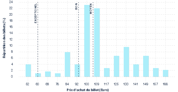 répartition des prix