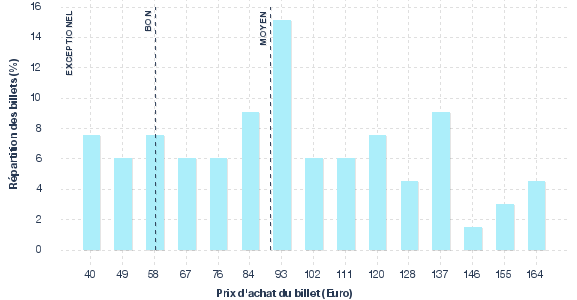 répartition des prix