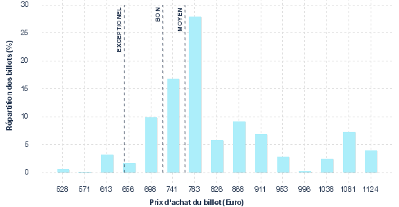 répartition des prix