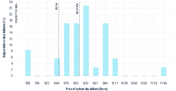 répartition des prix