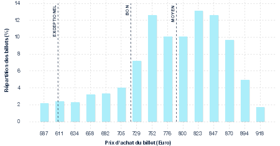 répartition des prix