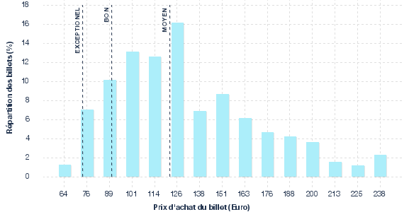 répartition des prix