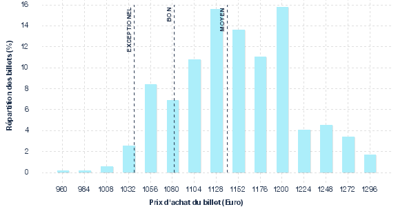 répartition des prix