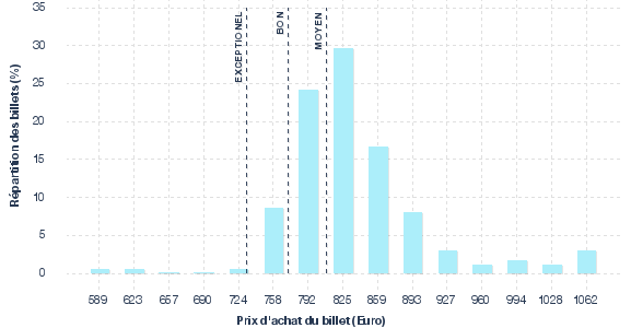 répartition des prix