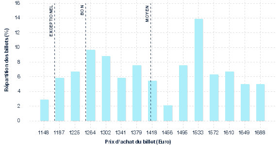 répartition des prix