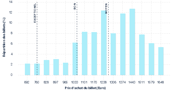 répartition des prix