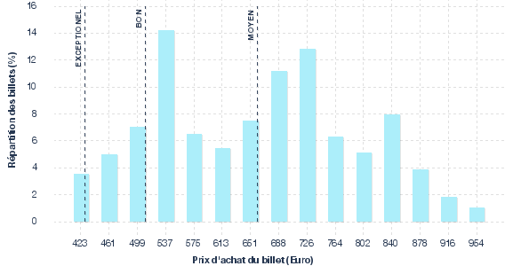 répartition des prix