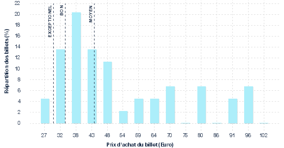 répartition des prix