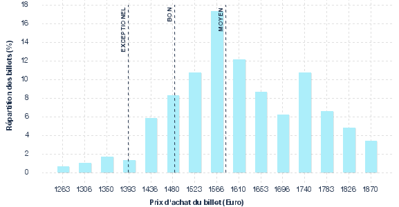 répartition des prix