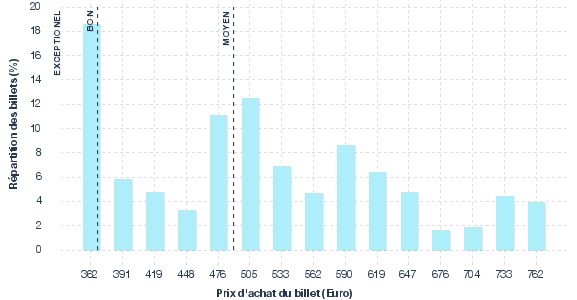 répartition des prix