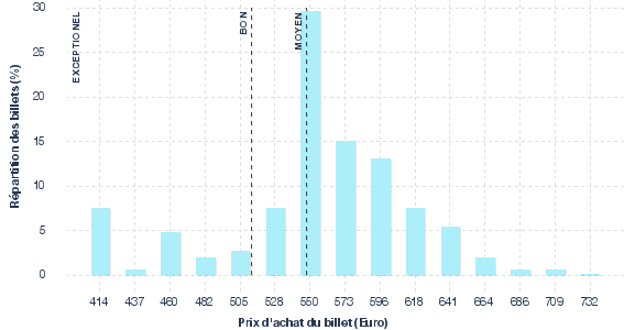 répartition des prix