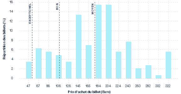 répartition des prix