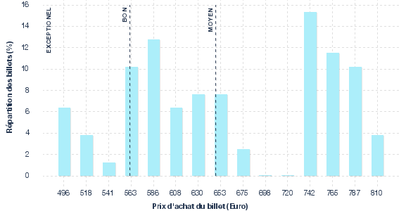 répartition des prix