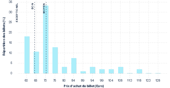 répartition des prix