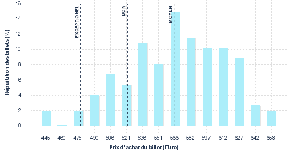 répartition des prix