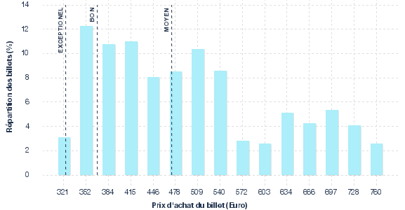 répartition des prix