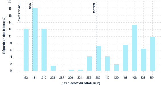 répartition des prix