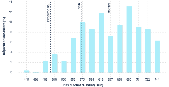 répartition des prix