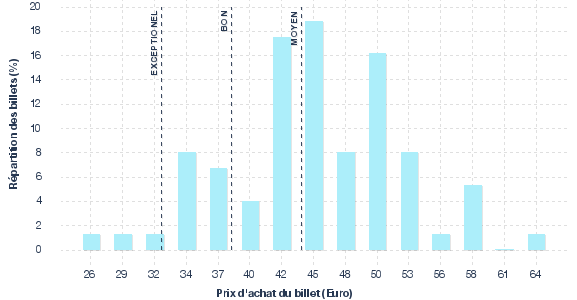 répartition des prix