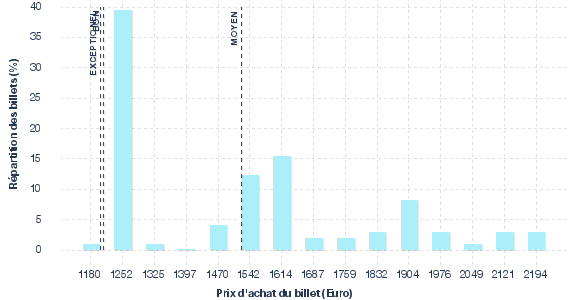 répartition des prix