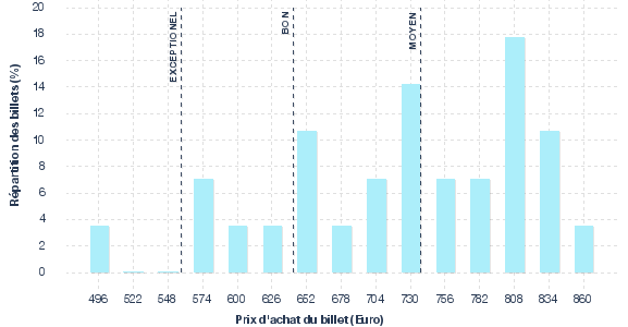 répartition des prix