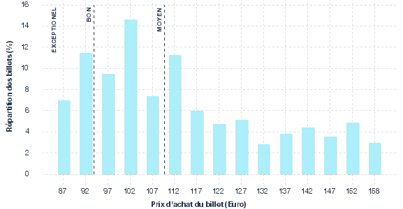 répartition des prix