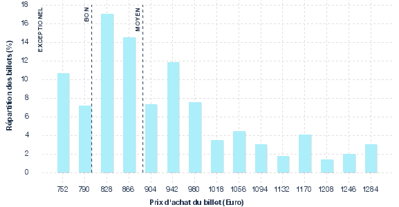 répartition des prix