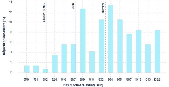 répartition des prix