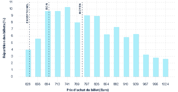 répartition des prix