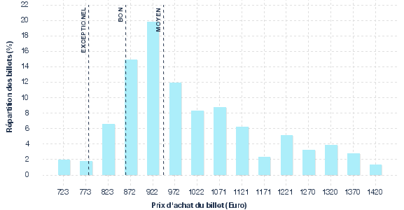 répartition des prix