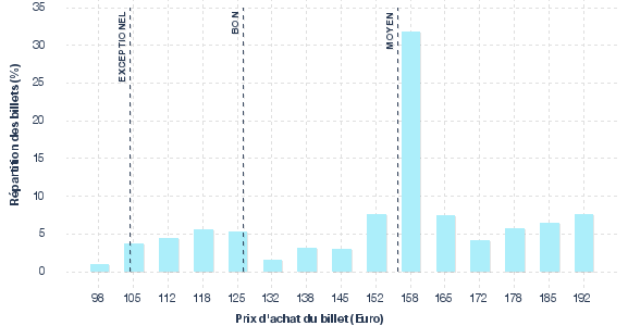 répartition des prix