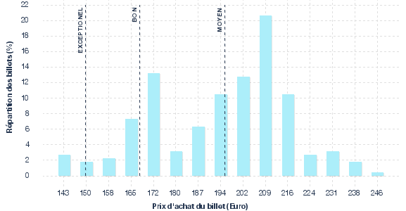répartition des prix