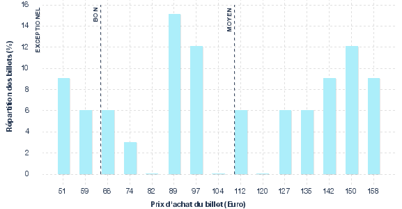 répartition des prix