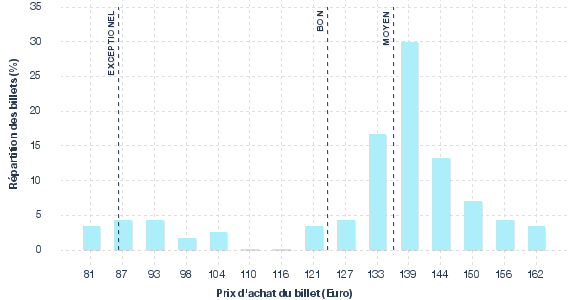 répartition des prix