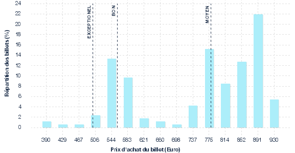 répartition des prix