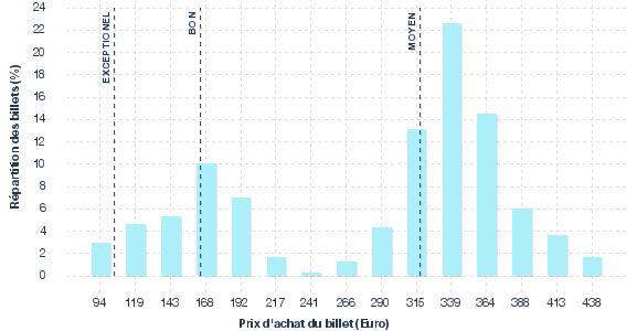 répartition des prix