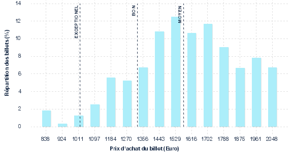 répartition des prix