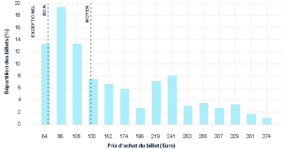 répartition des prix