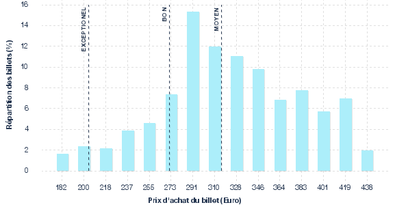 répartition des prix