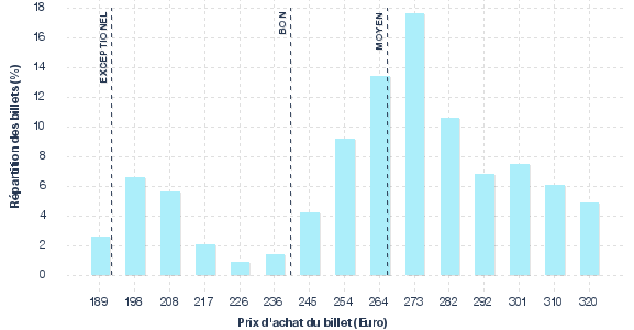 répartition des prix