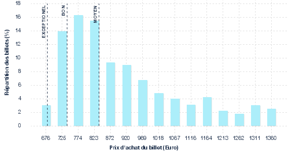 répartition des prix