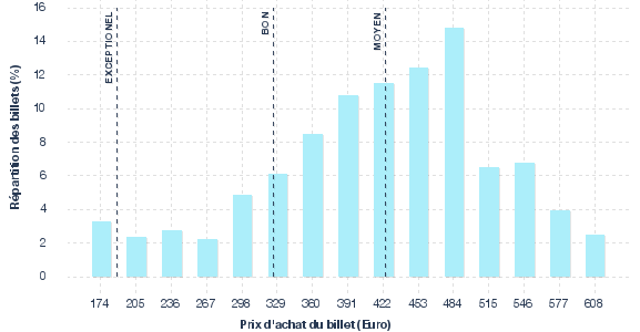 répartition des prix