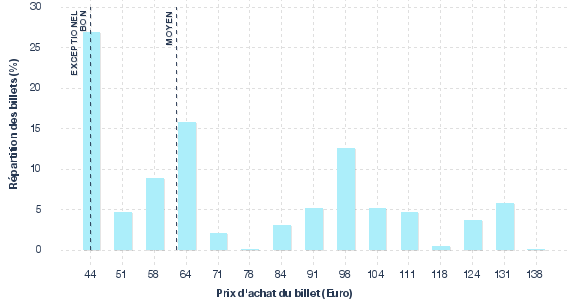 répartition des prix