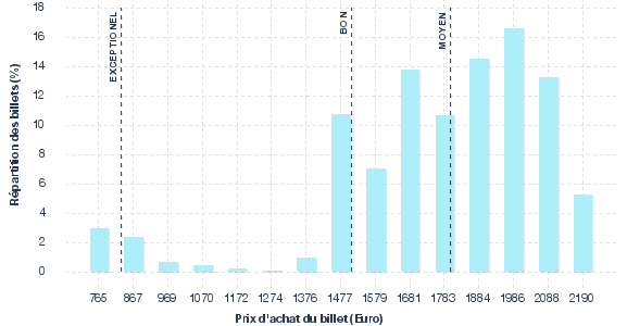 répartition des prix