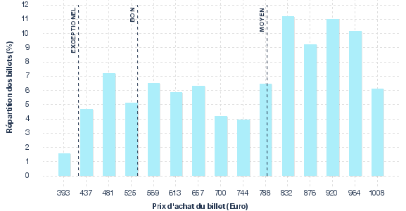 répartition des prix