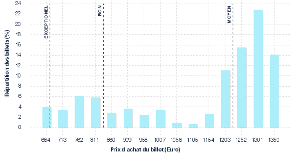 répartition des prix