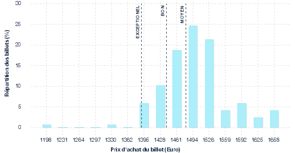 répartition des prix